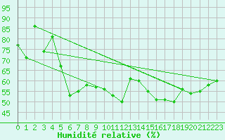 Courbe de l'humidit relative pour Cimetta