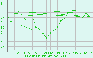Courbe de l'humidit relative pour Krusevac
