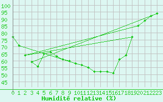 Courbe de l'humidit relative pour Baztan, Irurita