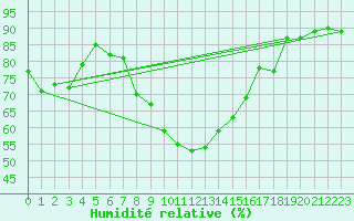 Courbe de l'humidit relative pour Holesov