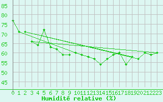 Courbe de l'humidit relative pour Dragsf Jard Vano