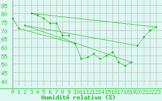 Courbe de l'humidit relative pour Vias (34)