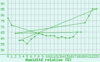 Courbe de l'humidit relative pour Lindesnes Fyr