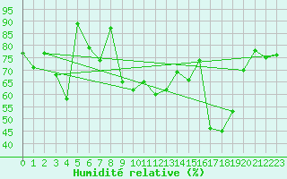 Courbe de l'humidit relative pour Jungfraujoch (Sw)