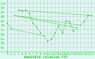 Courbe de l'humidit relative pour Ell Aws