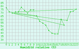 Courbe de l'humidit relative pour Bziers Cap d'Agde (34)