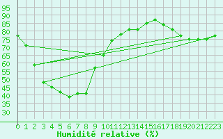 Courbe de l'humidit relative pour Rocky Gully