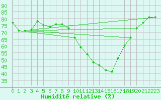 Courbe de l'humidit relative pour Aix-en-Provence (13)