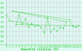 Courbe de l'humidit relative pour Krakenes