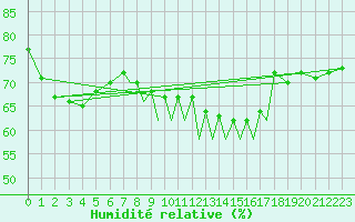 Courbe de l'humidit relative pour Braunschweig