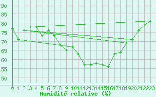 Courbe de l'humidit relative pour Selonnet - Chabanon (04)