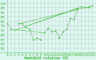 Courbe de l'humidit relative pour Altenrhein