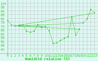 Courbe de l'humidit relative pour Jungfraujoch (Sw)