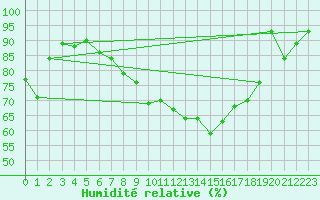 Courbe de l'humidit relative pour Stabio