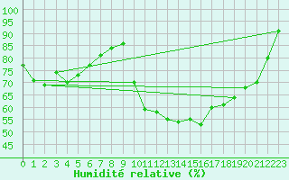 Courbe de l'humidit relative pour Cazaux (33)