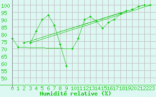 Courbe de l'humidit relative pour Huedin
