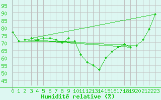 Courbe de l'humidit relative pour Schoeckl