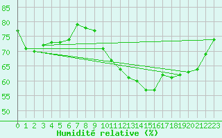 Courbe de l'humidit relative pour Le Bourget (93)