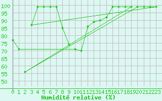 Courbe de l'humidit relative pour Vals