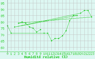 Courbe de l'humidit relative pour Neuchatel (Sw)