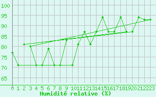 Courbe de l'humidit relative pour Reykjavik