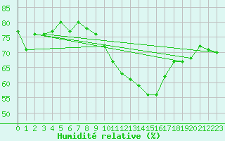 Courbe de l'humidit relative pour Les Pennes-Mirabeau (13)