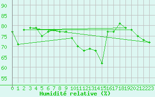 Courbe de l'humidit relative pour Cap Mele (It)