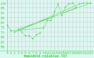 Courbe de l'humidit relative pour Zugspitze