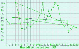 Courbe de l'humidit relative pour Hasvik