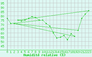 Courbe de l'humidit relative pour Vernouillet (78)