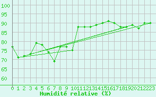 Courbe de l'humidit relative pour Neuchatel (Sw)