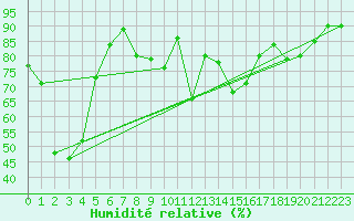 Courbe de l'humidit relative pour Andeer