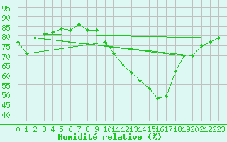 Courbe de l'humidit relative pour Challes-les-Eaux (73)