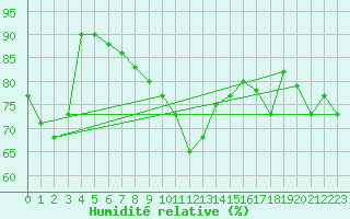 Courbe de l'humidit relative pour Fanaraken