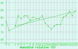 Courbe de l'humidit relative pour Presov