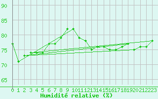 Courbe de l'humidit relative pour Kyritz