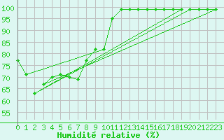 Courbe de l'humidit relative pour Wasserkuppe