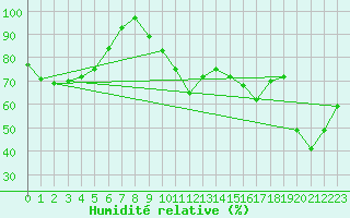 Courbe de l'humidit relative pour Kasprowy Wierch