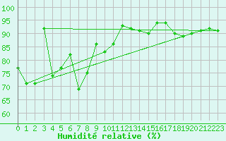 Courbe de l'humidit relative pour Brunnenkogel/Oetztaler Alpen