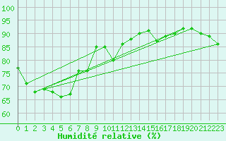 Courbe de l'humidit relative pour Melle (Be)