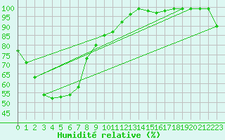 Courbe de l'humidit relative pour Ivanhoe