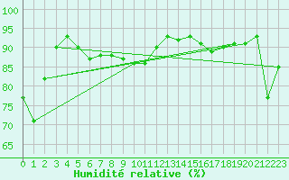 Courbe de l'humidit relative pour Le Touquet (62)
