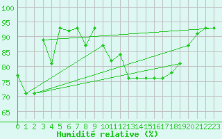 Courbe de l'humidit relative pour Tabarka