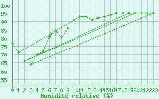 Courbe de l'humidit relative pour Fort-Mahon Plage (80)