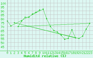 Courbe de l'humidit relative pour Grimentz (Sw)