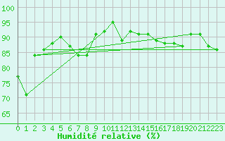 Courbe de l'humidit relative pour Brest (29)