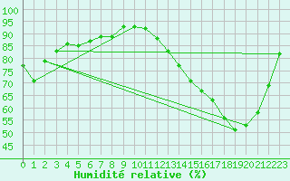 Courbe de l'humidit relative pour La Ville-Dieu-du-Temple Les Cloutiers (82)