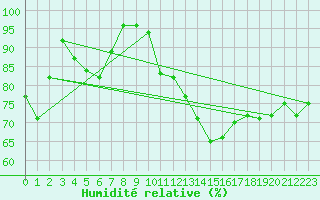 Courbe de l'humidit relative pour Crosby