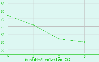 Courbe de l'humidit relative pour Bjuroklubb