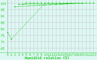 Courbe de l'humidit relative pour Sniezka
